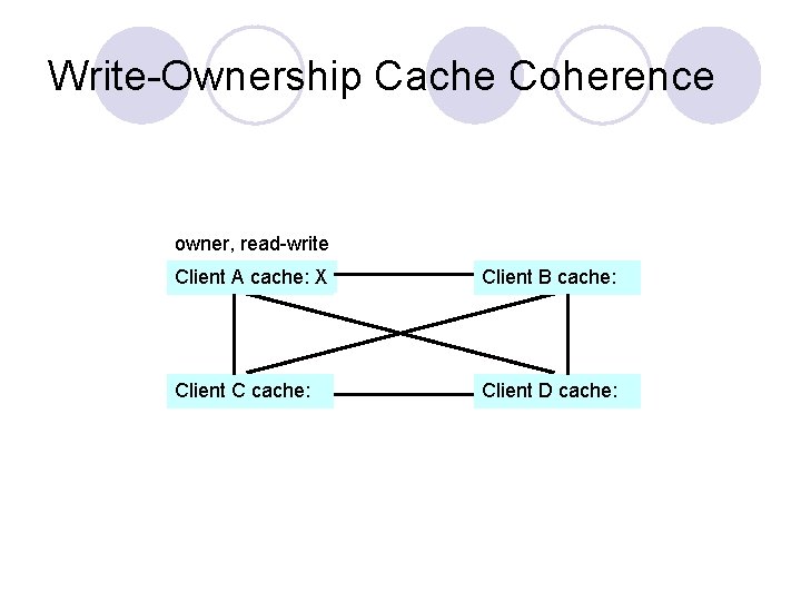 Write-Ownership Cache Coherence owner, read-write Client A cache: X Client B cache: Client C