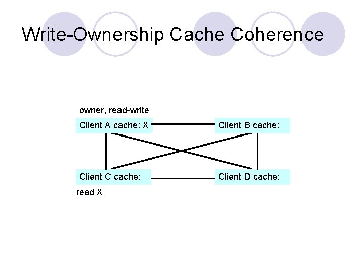 Write-Ownership Cache Coherence owner, read-write Client A cache: X Client B cache: Client C
