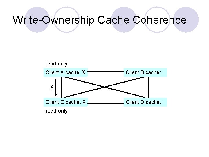 Write-Ownership Cache Coherence read-only Client A cache: X Client B cache: X Client C