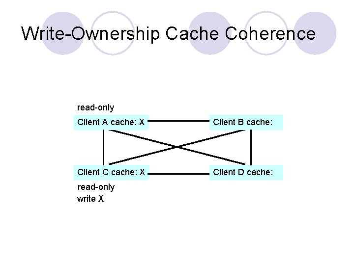 Write-Ownership Cache Coherence read-only Client A cache: X Client B cache: Client C cache: