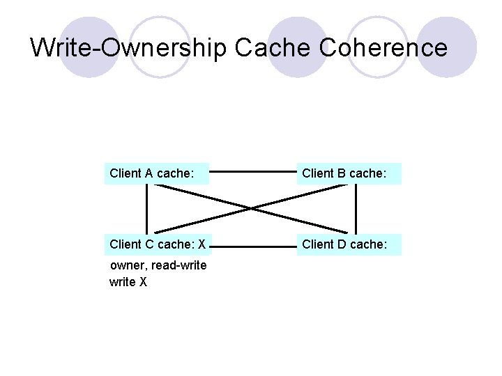 Write-Ownership Cache Coherence Client A cache: Client B cache: Client C cache: X Client
