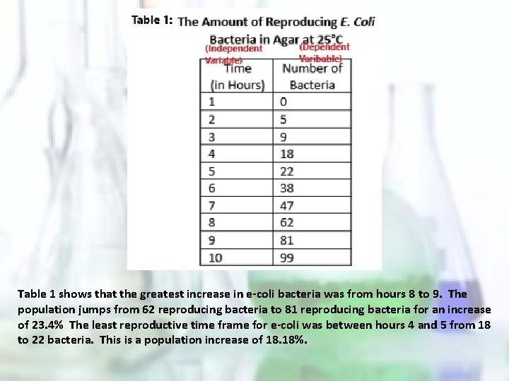 Table 1 shows that the greatest increase in e-coli bacteria was from hours 8