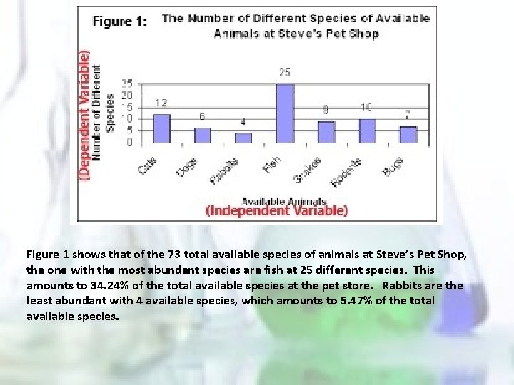 Figure 1 shows that of the 73 total available species of animals at Steve’s