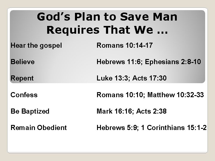 God’s Plan to Save Man Requires That We … Hear the gospel Romans 10:
