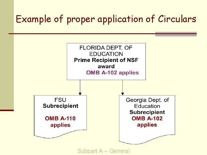 Example of proper application of Circulars Subpart A – General 
