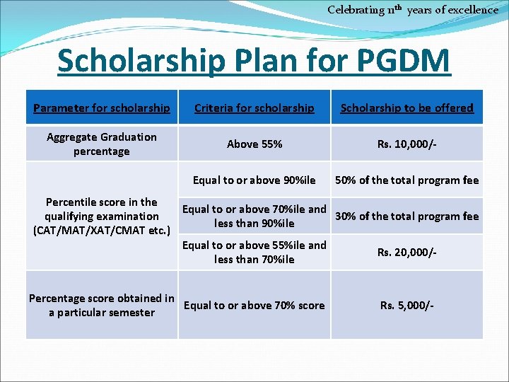 Celebrating 11 th years of excellence Scholarship Plan for PGDM Parameter for scholarship Criteria