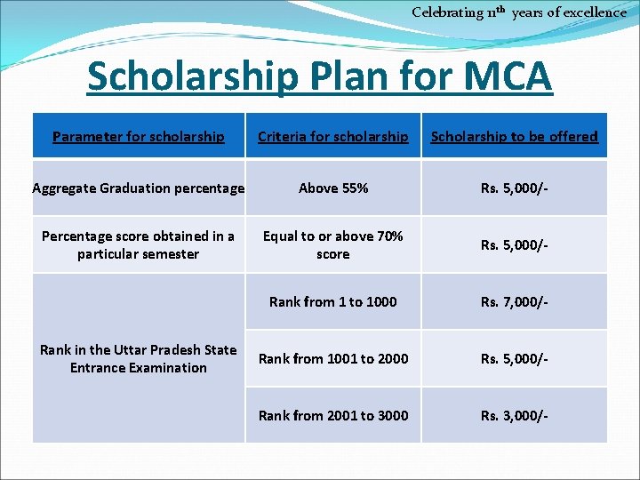 Celebrating 11 th years of excellence Scholarship Plan for MCA Parameter for scholarship Criteria