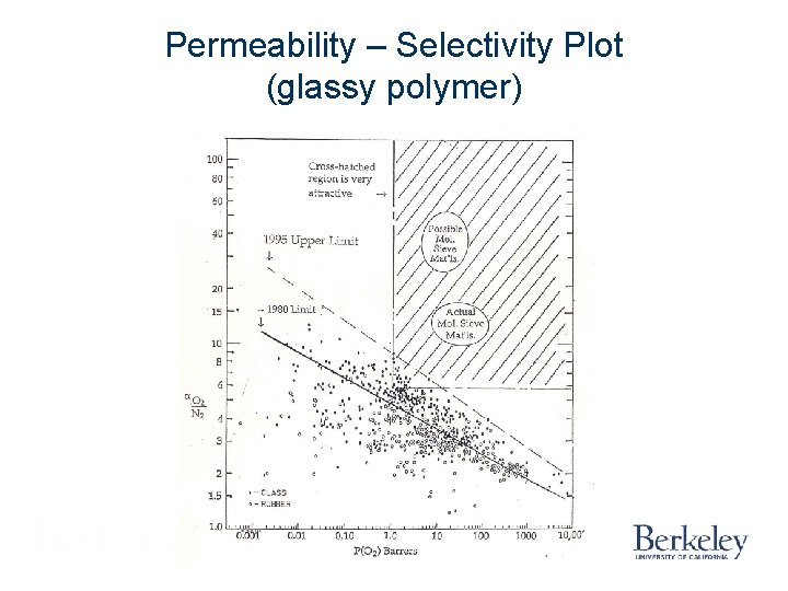 Permeability – Selectivity Plot (glassy polymer) Permeability – Selectivity Plot (glassy polymer)