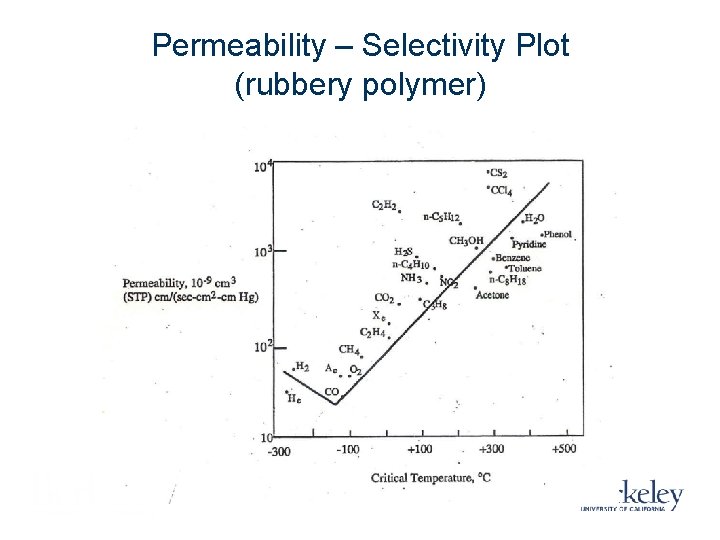 Permeability – Selectivity Plot (rubbery polymer) Permeability – Selectivity Plot (rubbery polymer)