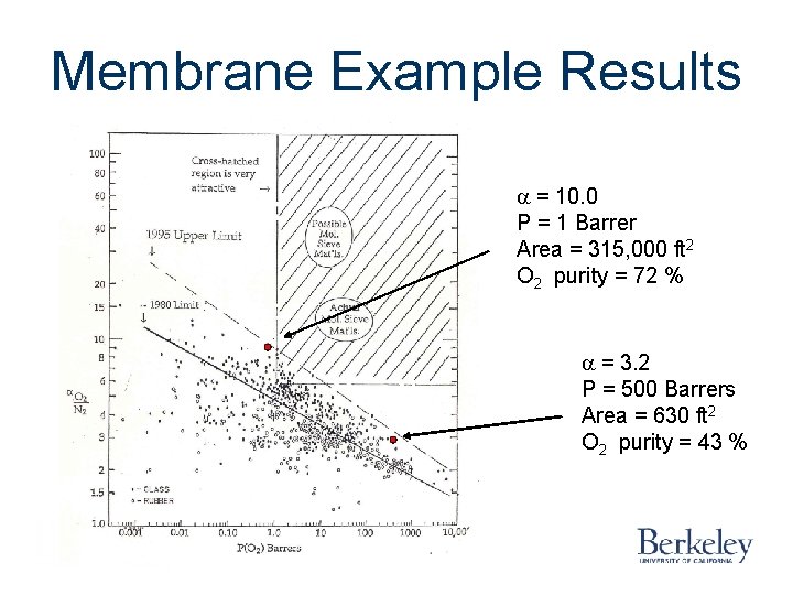 Membrane Example Results a = 10. 0 P = 1 Barrer Area = 315, Membrane Example Results a = 10. 0 P = 1 Barrer Area = 315,