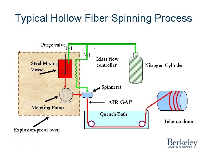 Typical Hollow Fiber Spinning Process Purge valve Steel Mixing Vessel Mass flow controller Nitrogen Typical Hollow Fiber Spinning Process Purge valve Steel Mixing Vessel Mass flow controller Nitrogen