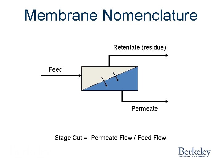 Membrane Nomenclature Retentate (residue) Feed Permeate Stage Cut = Permeate Flow / Feed Flow Membrane Nomenclature Retentate (residue) Feed Permeate Stage Cut = Permeate Flow / Feed Flow