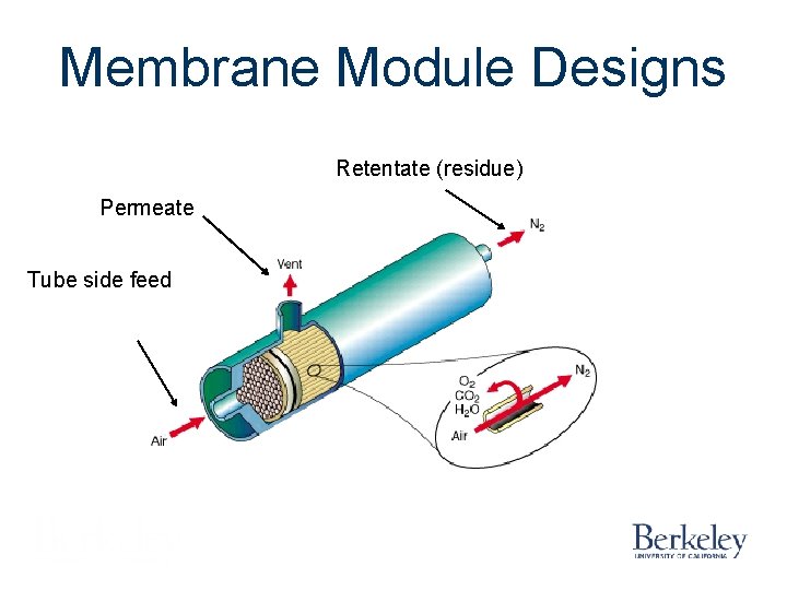 Membrane Module Designs Retentate (residue) Permeate Tube side feed Membrane Module Designs Retentate (residue) Permeate Tube side feed