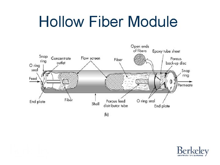 Hollow Fiber Module Hollow Fiber Module