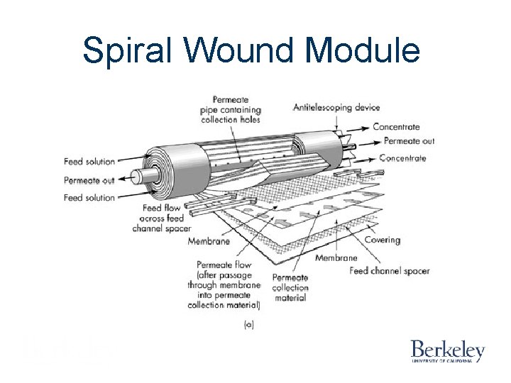 Spiral Wound Module Spiral Wound Module