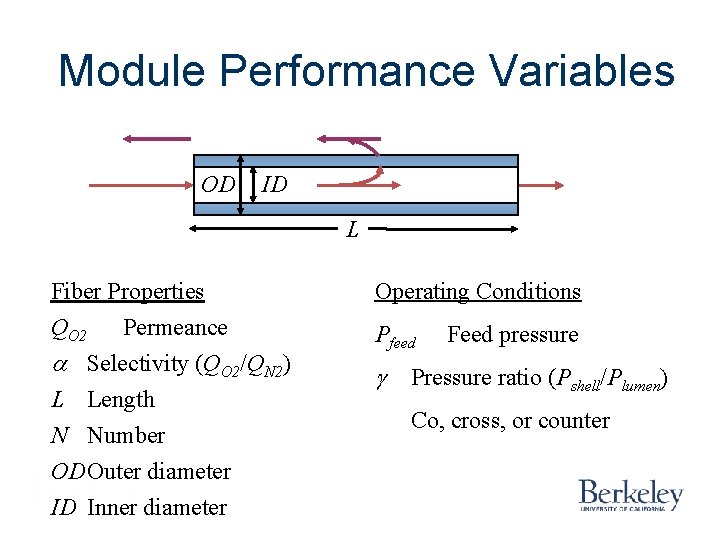 Module Performance Variables OD ID L Fiber Properties QO 2 Permeance a Selectivity (QO Module Performance Variables OD ID L Fiber Properties QO 2 Permeance a Selectivity (QO
