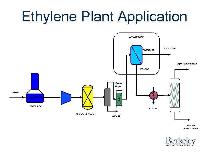 Ethylene Plant Application MEMBRANE PERMEATE HYDROGEN Light Hydrocarbons RESIDUE Sieve Dryer Feed FURNACE COOLING Ethylene Plant Application MEMBRANE PERMEATE HYDROGEN Light Hydrocarbons RESIDUE Sieve Dryer Feed FURNACE COOLING