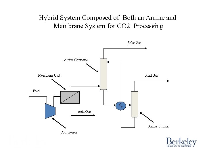 Hybrid System Composed of Both an Amine and Membrane System for CO 2 Processing Hybrid System Composed of Both an Amine and Membrane System for CO 2 Processing