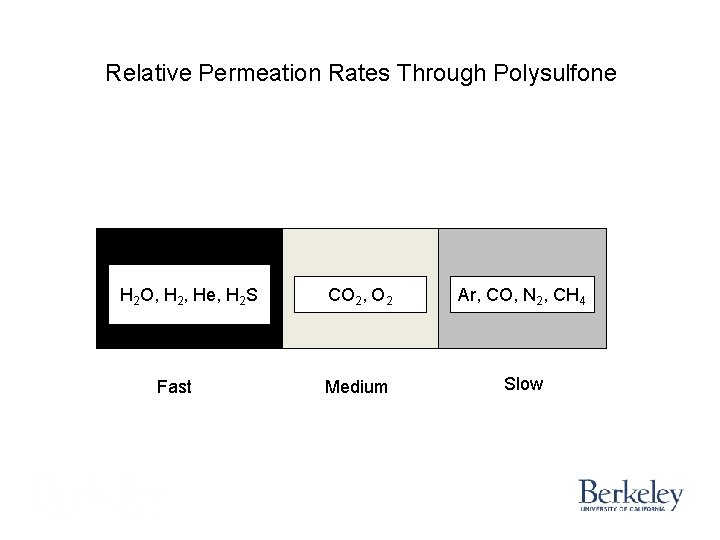 Relative Permeation Rates Through Polysulfone H 2 O, H 2, He, H 2 S Relative Permeation Rates Through Polysulfone H 2 O, H 2, He, H 2 S