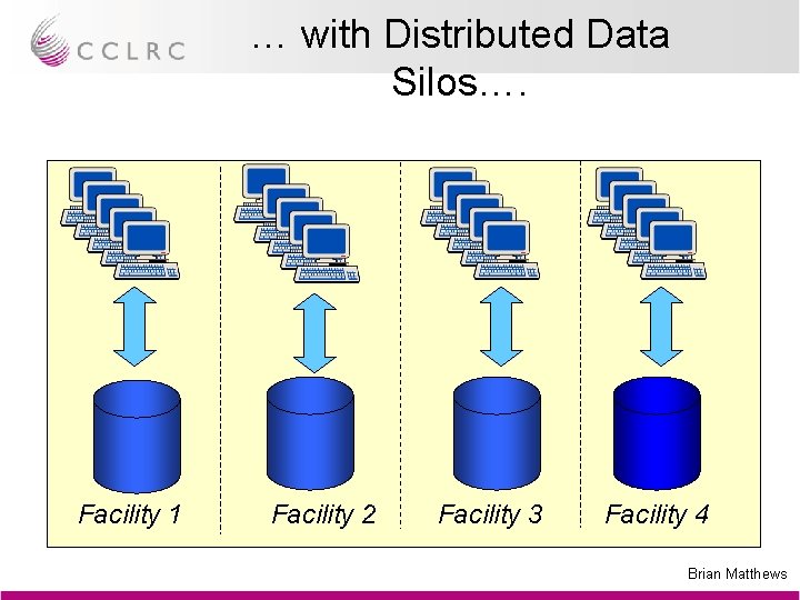 … with Distributed Data Silos…. Facility 1 Facility 2 Facility 3 Facility 4 Brian