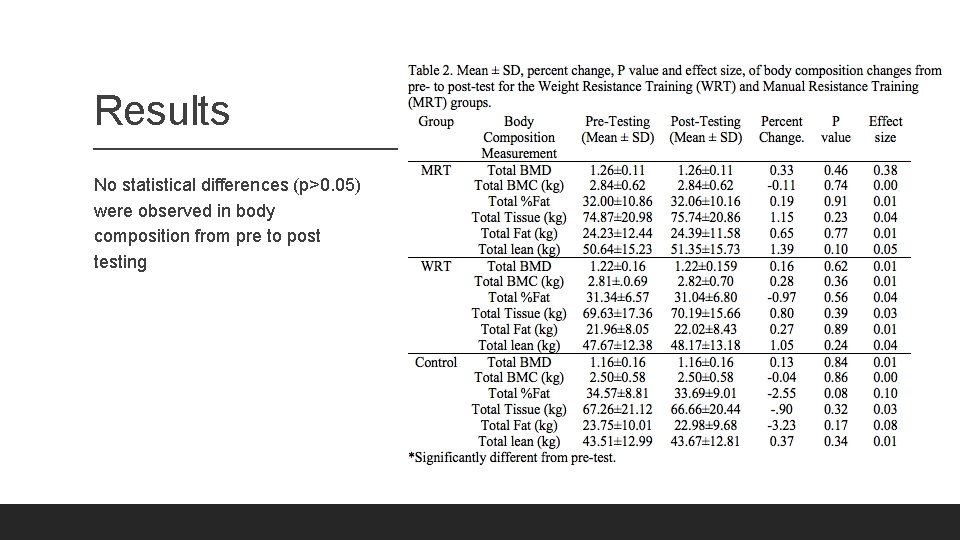 Results No statistical differences (p>0. 05) were observed in body composition from pre to