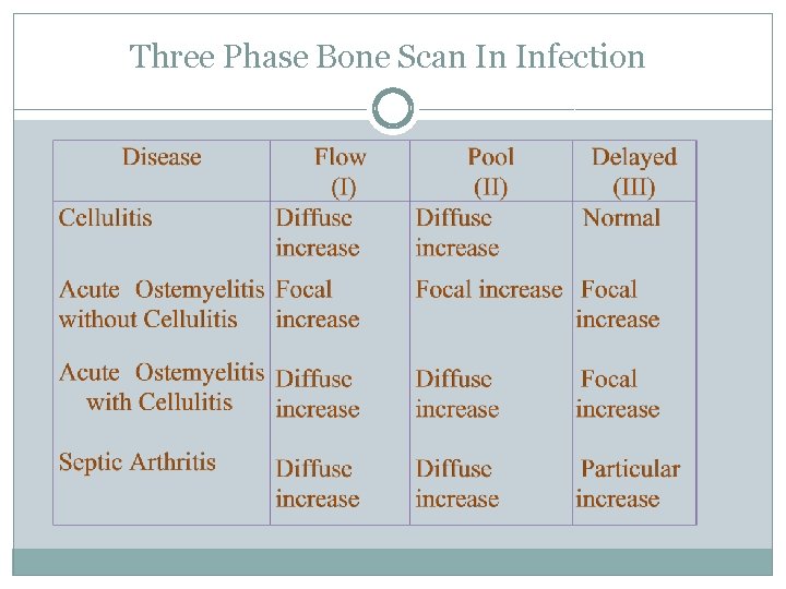 Three Phase Bone Scan In Infection 