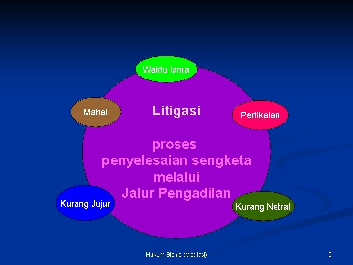 Waktu lama Mahal Litigasi Pertikaian proses penyelesaian sengketa melalui Jalur Pengadilan Kurang Jujur Kurang