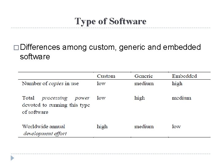 Type of Software � Differences software among custom, generic and embedded 