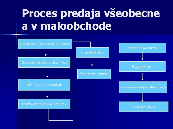 Proces predaja všeobecne a v maloobchode Vyhľadávanie potenciálnych zákazníkov Kontakt so zákazníkom Uzavretie predaja