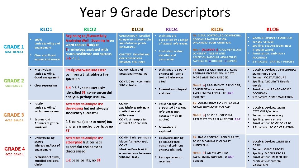 Year 9 Grade Descriptors KLO 1 GRADE 1 GCSE: BAND 4 GRADE 2 GCSE: