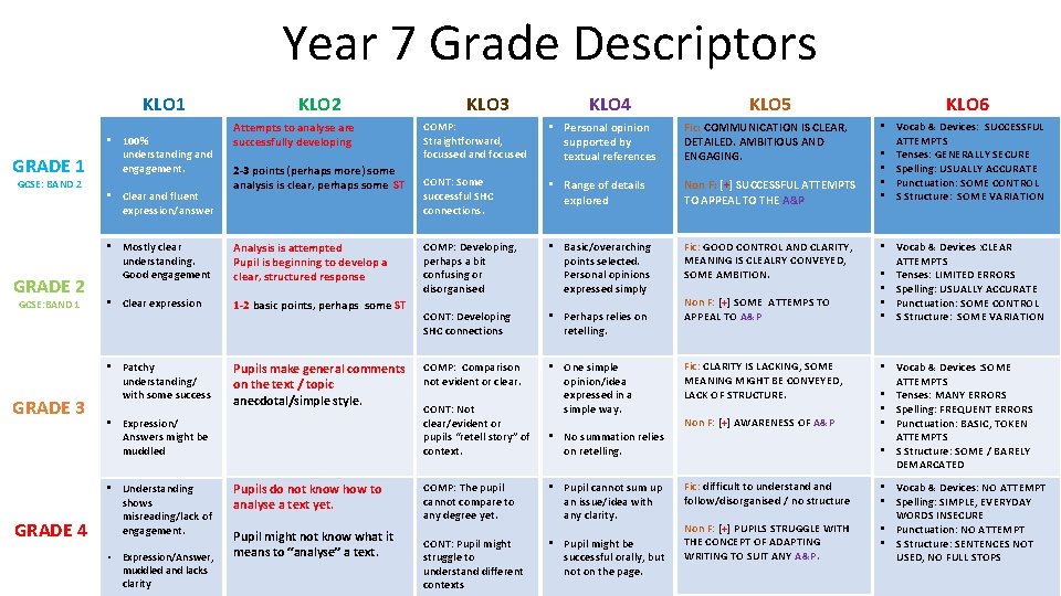 Year 7 Grade Descriptors KLO 1 GRADE 1 GCSE: BAND 2 GRADE 2 GCSE: