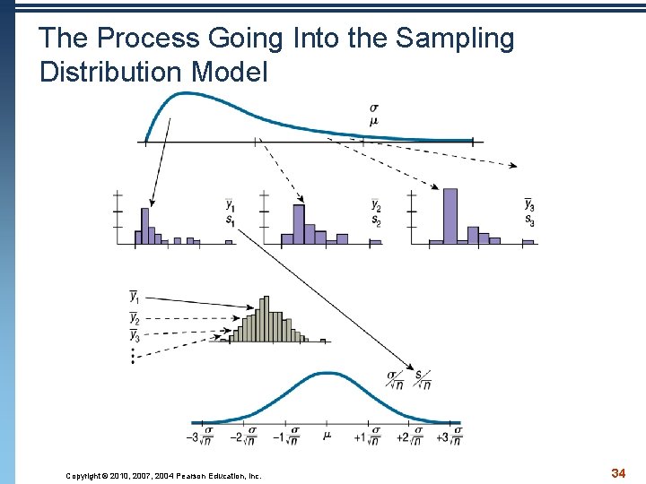 The Process Going Into the Sampling Distribution Model Copyright © 2010, 2007, 2004 Pearson