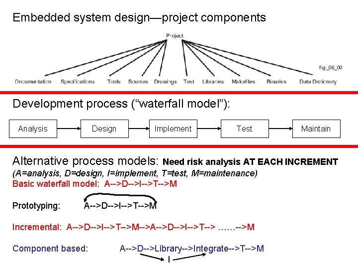 Embedded system design—project components fig_08_00 Development process (“waterfall model”): Analysis Design Implement Test Maintain