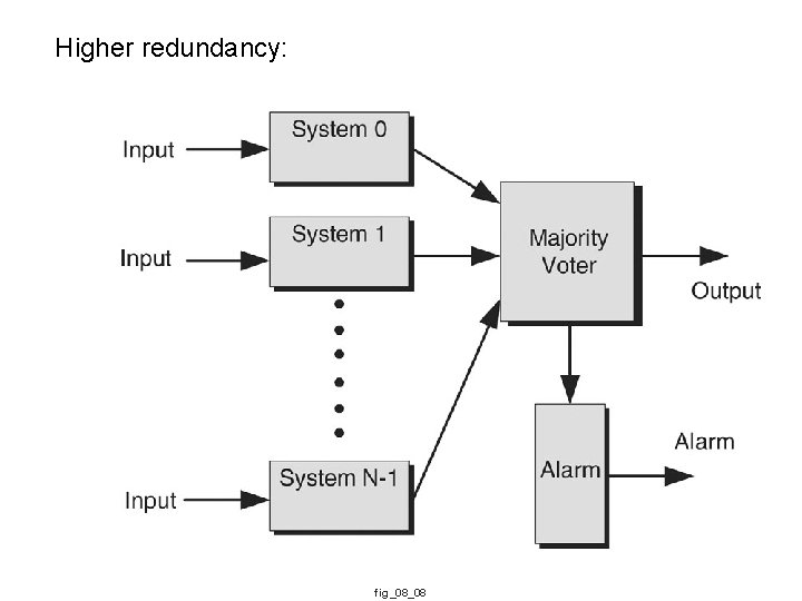 Higher redundancy: fig_08_08 