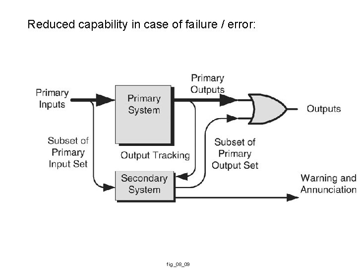 Reduced capability in case of failure / error: fig_08_09 