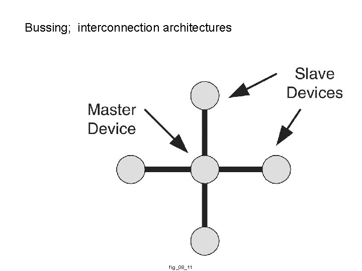 Bussing; interconnection architectures fig_08_11 