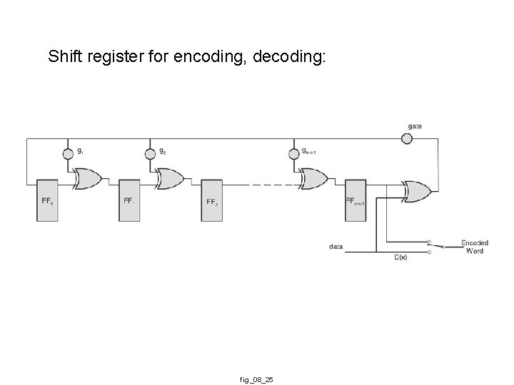 Shift register for encoding, decoding: fig_08_25 