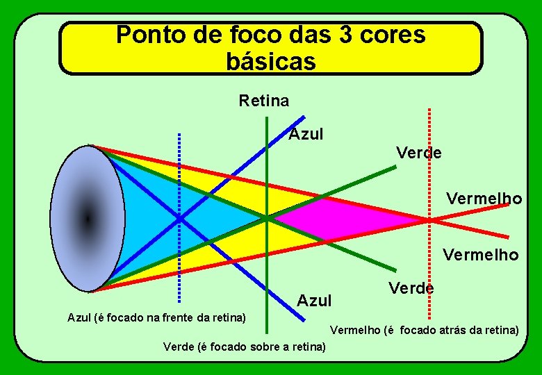 Ponto de foco das 3 cores básicas Retina Azul Verde Vermelho Azul Verde Azul