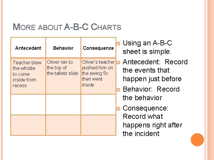 MORE ABOUT A-B-C CHARTS Antecedent Behavior Teacher blew the whistle to come inside from