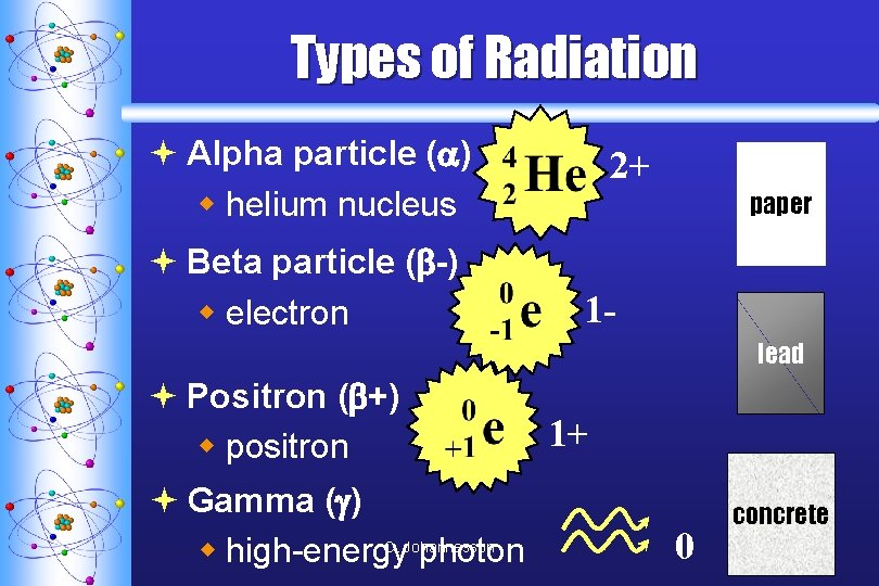 Types of Radiation ª Alpha particle ( ) w helium nucleus ª Beta particle