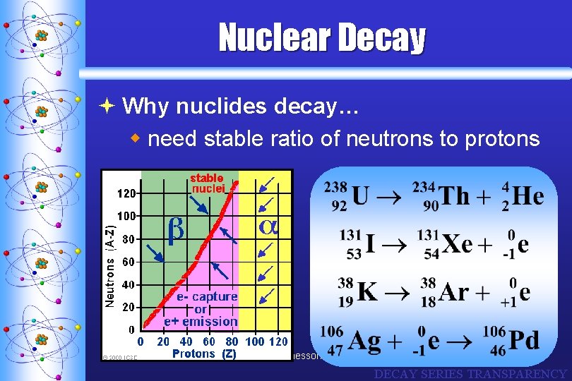 Nuclear Decay ª Why nuclides decay… w need stable ratio of neutrons to protons