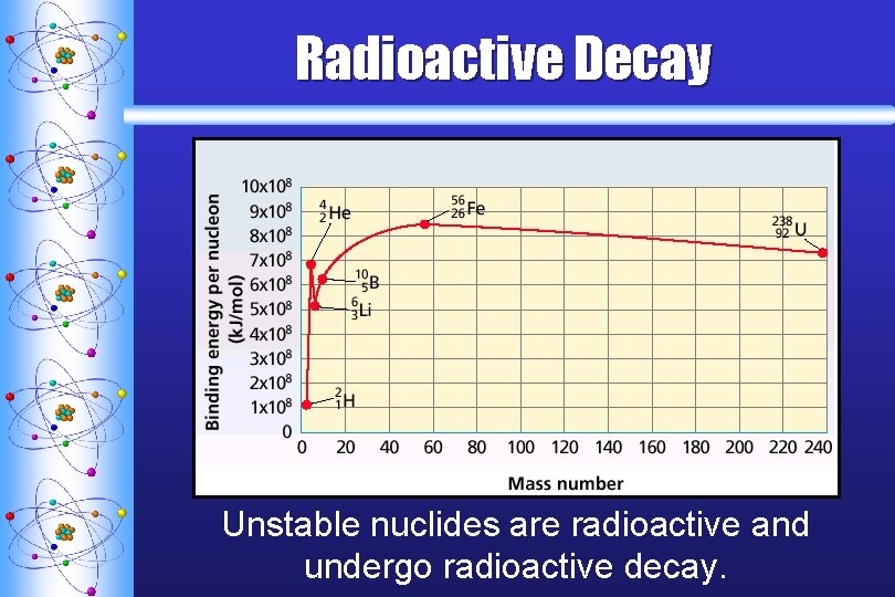 Radioactive Decay Unstable nuclides are radioactive and undergo radioactive decay. 