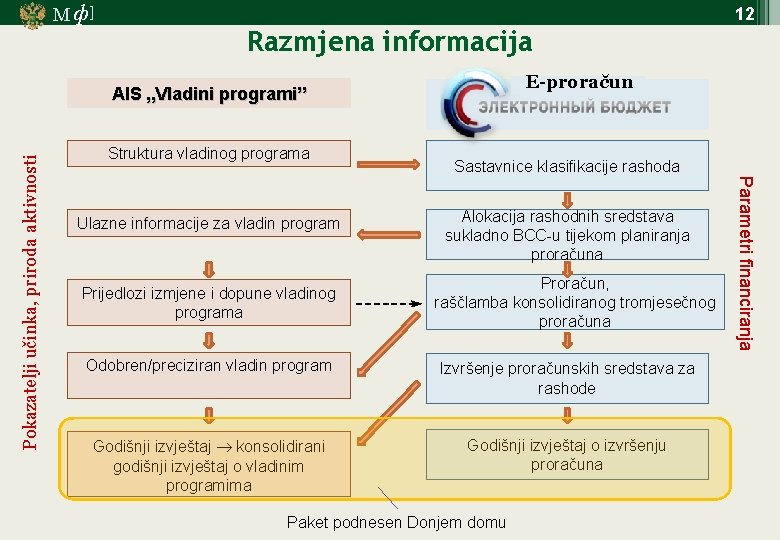 М ф] 12 Razmjena informacija E-proračun Struktura vladinog programa Ulazne informacije za vladin program