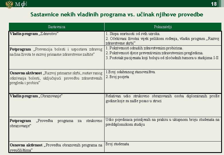 М ф] 18 Sastavnice nekih vladinih programa vs. učinak njihove provedbe Sastavnica Pokazatelji Vladin