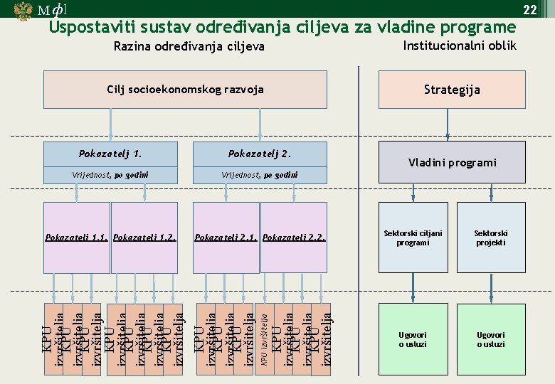 М ф] Uspostaviti sustav određivanja ciljeva za vladine programe Institucionalni oblik Razina određivanja ciljeva