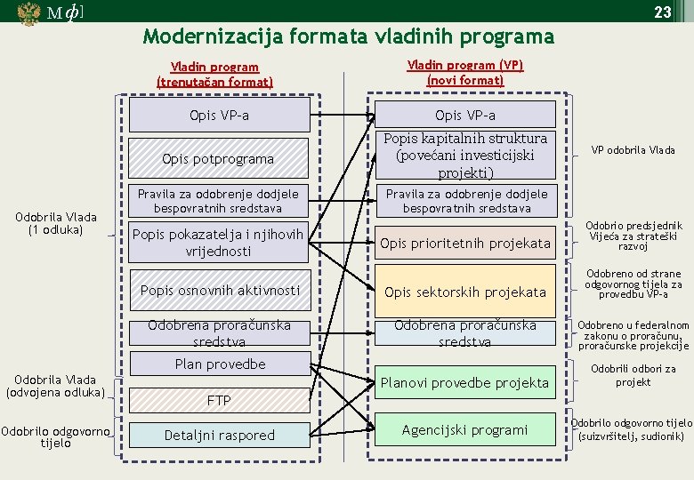 М ф] 23 Modernizacija formata vladinih programa Vladin program (trenutačan format) Odobrila Vlada (1