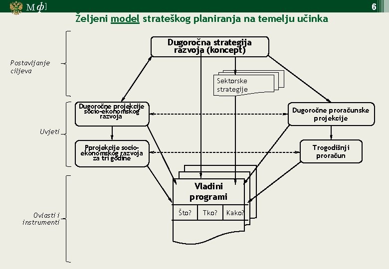М ф] 6 Željeni model strateškog planiranja na temelju učinka Dugoročna strategija razvoja (koncept)