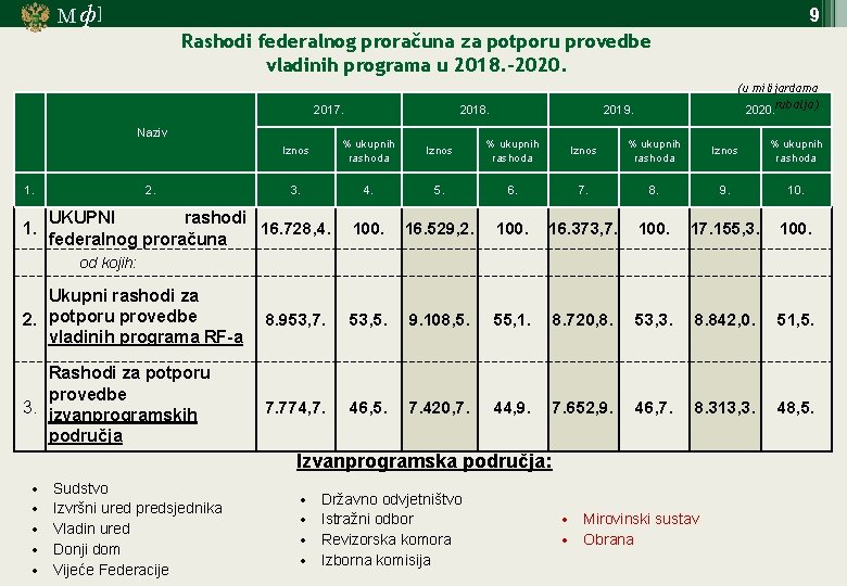 М ф] 9 Rashodi federalnog proračuna za potporu provedbe vladinih programa u 2018. –