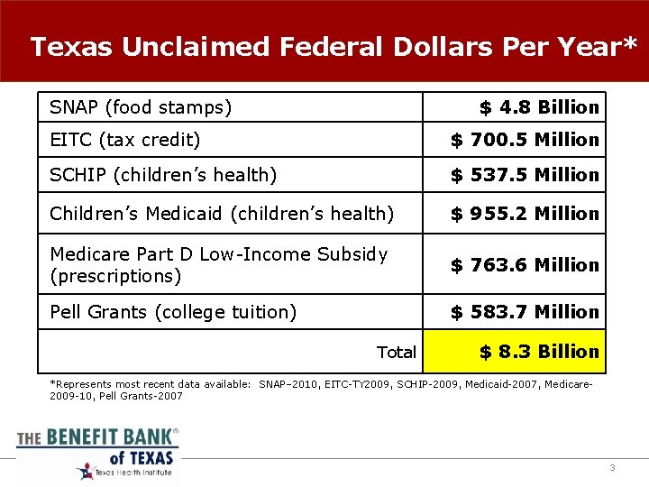 Texas Unclaimed Federal Dollars Per Year* SNAP (food stamps) $ 4. 8 Billion EITC