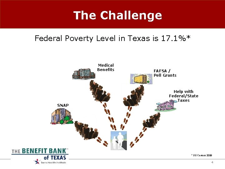 The Challenge Federal Poverty Level in Texas is 17. 1%* Medical Benefits FAFSA /